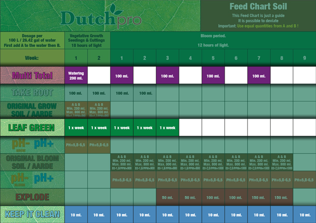 Green Leaf Feed Chart