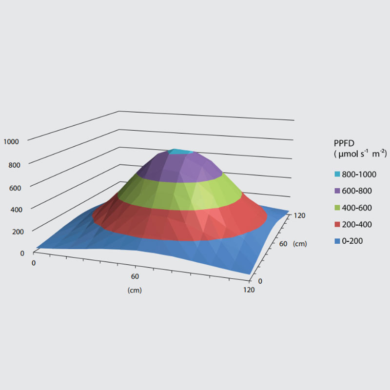 Maxibright Daylight 220W Pro PPFD Graph
