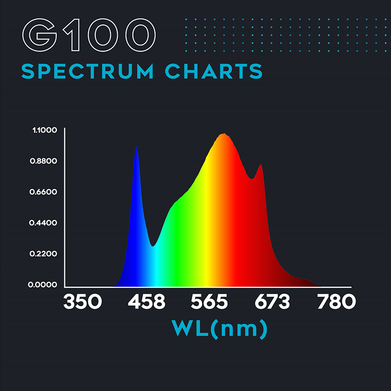 Omega 100W Light Spectrum
