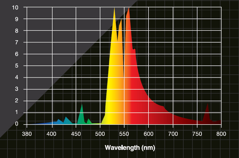 Optilux 600W 400V HPS Light Spectrum