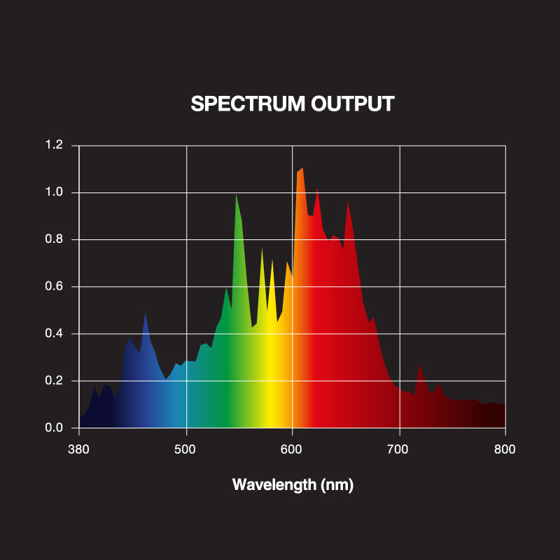Optilux 600W X-CMH 3K Agro-Power Lamp Spectrum Graph