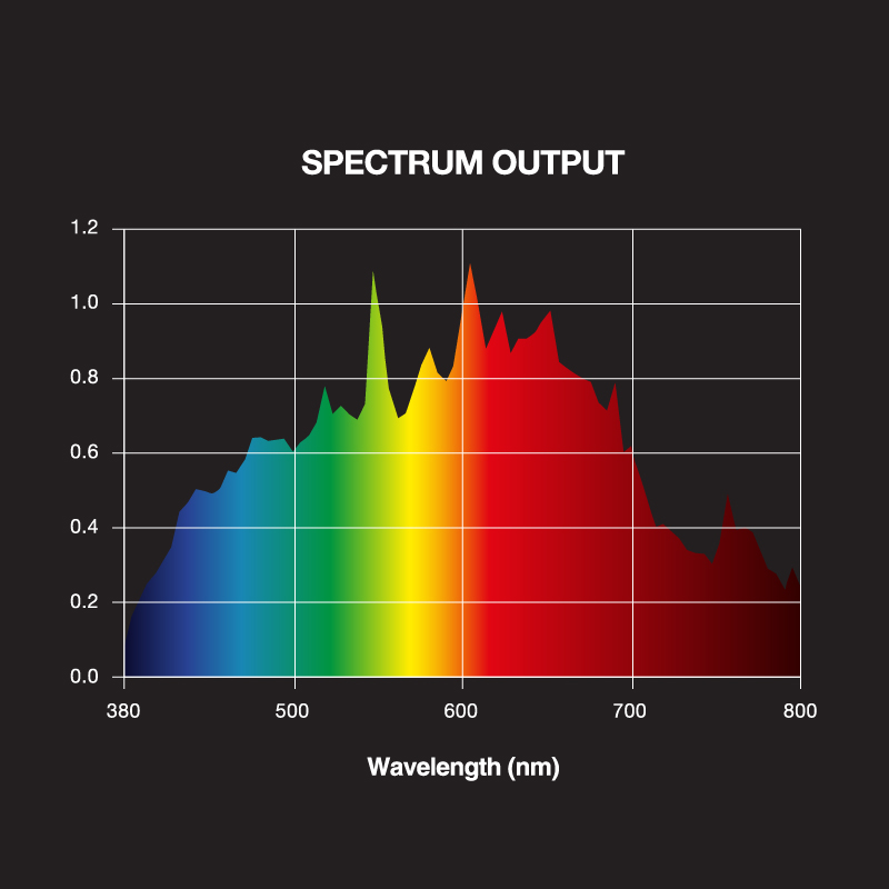 Optilux_600W_X-CMH_4k_Light Spectrum