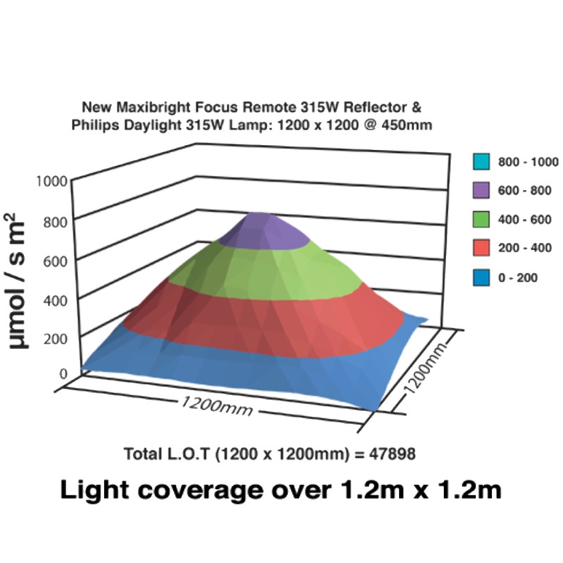 Graph showing intensity of light over 1.2m2 footprint