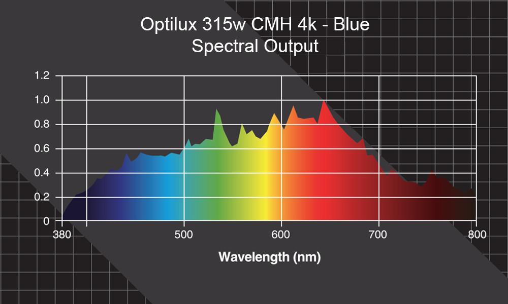 Blue light spectrum chart for the Optilux CMH grow lamp