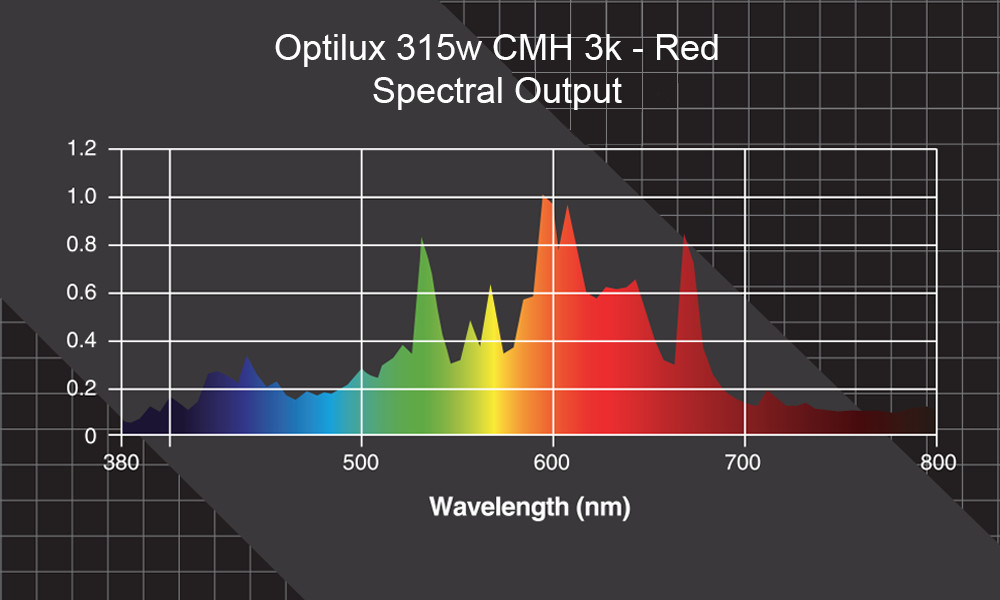 Red spectrum light chart for the Optilux CMH grow lamp